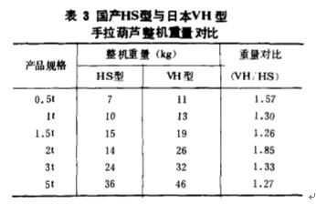 國產(chǎn)手拉葫蘆與進口葫蘆整機重量對比