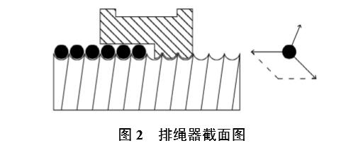 圖2 排繩器截面圖