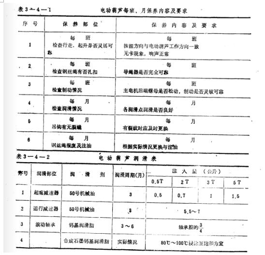 鋼絲繩電動(dòng)葫蘆每班、月保養(yǎng)內(nèi)容及要求