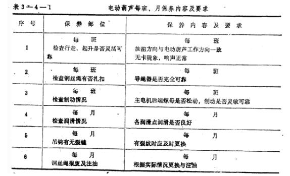 鋼絲繩電動(dòng)葫蘆每班、月保養(yǎng)內(nèi)容